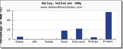 folate, dfe and nutrition facts in folic acid in barley per 100g